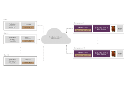 Lightbits Labs Revolutionizes Cloud Infrastructure with First ...