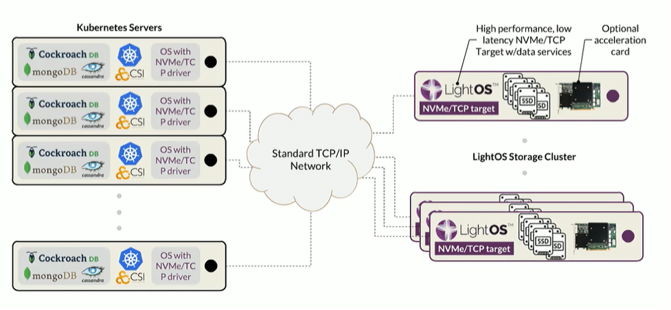 Kubernetes Assimilation and the Need of Persistent Storage - Lightbits