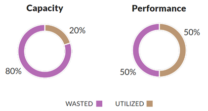 Capacity and Performance