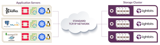 Standard TCP/IP Network