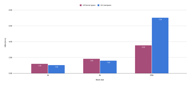 comparative performance metrics in userspace versus kernel space