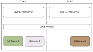 eCommerce organization’s 
data center design