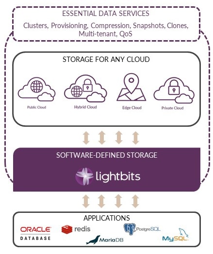 Software-Defined Storage - Benefits | Lightbits Labs