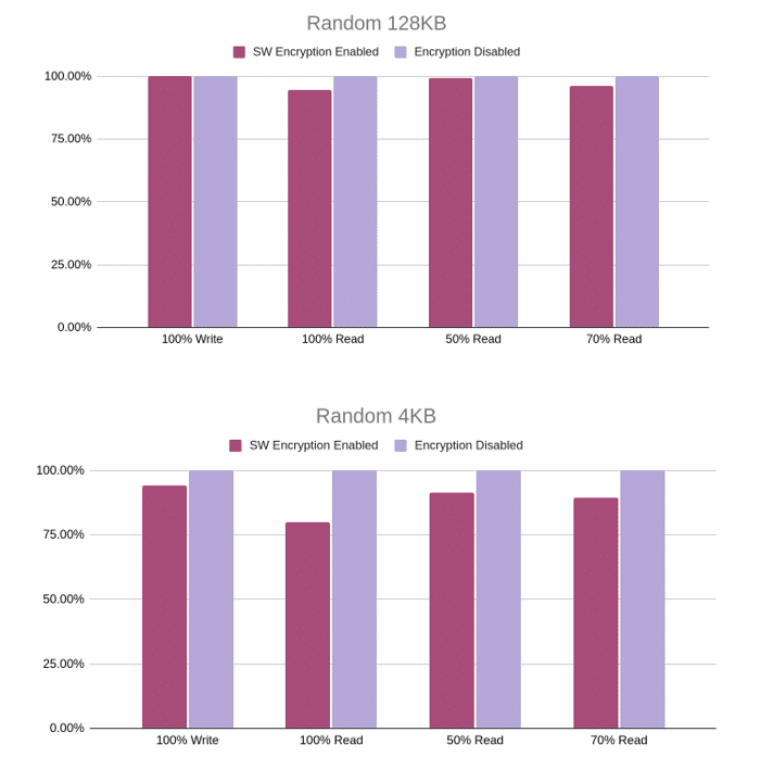 High Performance Block Storage - Whitepaper | Lightbits