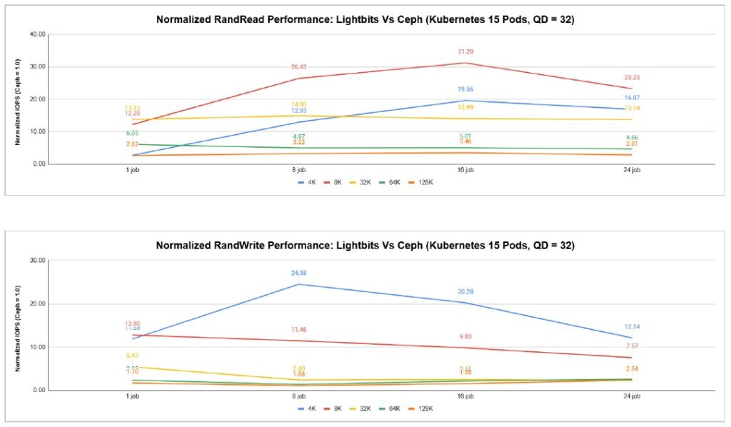 Lightbits and Ceph Storage performance in Kubernetes clusters