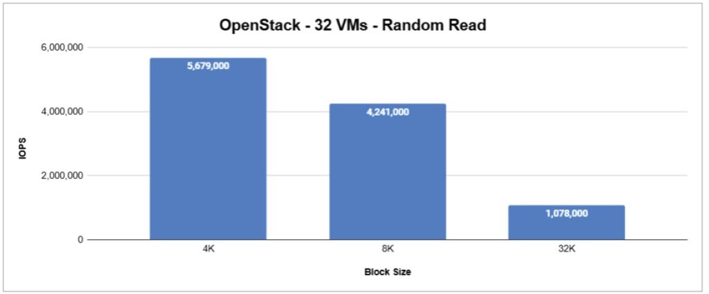 Block Storage for OpenStack IOPS