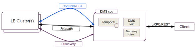 High-level illustration of the Lightbits DMS architecture