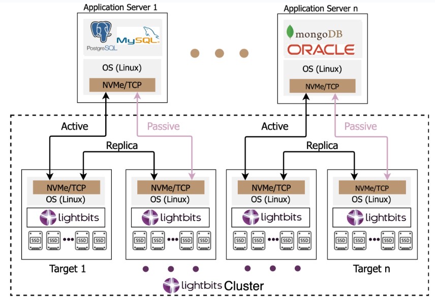 Lightbits NVMe/TCP scale-out, highly available distributed block storage
