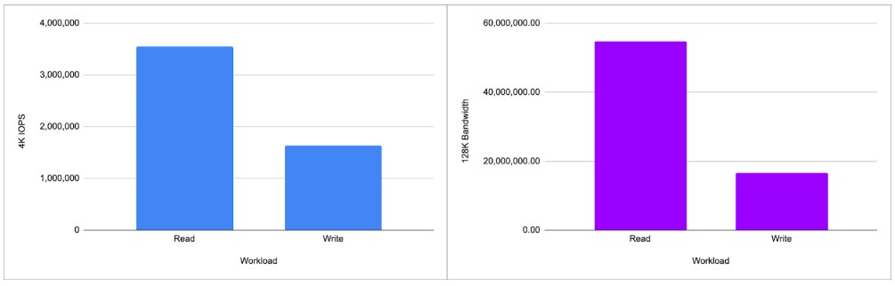 graph illustrating high performance of Lightbits software on Supermicro servers