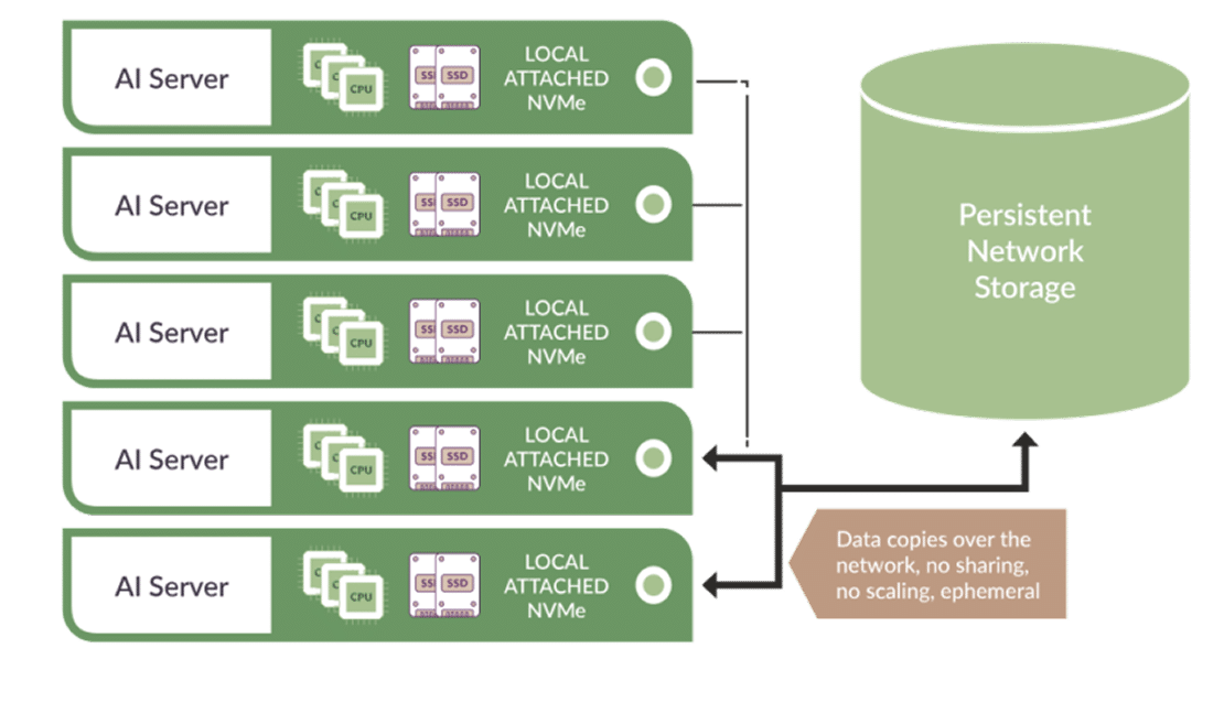 Diagram comparing traditional AI storage with local NVMe to a modernized approach