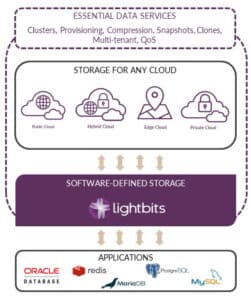 How SDN and Software-Defined Storage Work Together | Lightbits