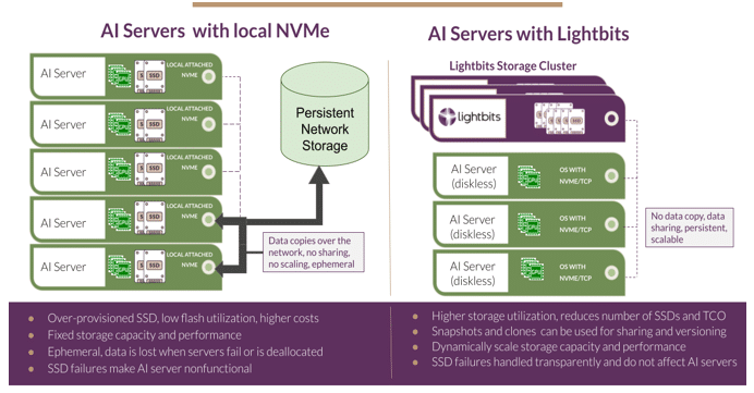 Software-Defined Storage for AI & Analytics in Finance | Lightbits