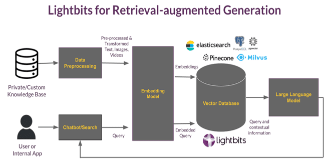 Software-Defined Storage for AI & Analytics in Finance | Lightbits