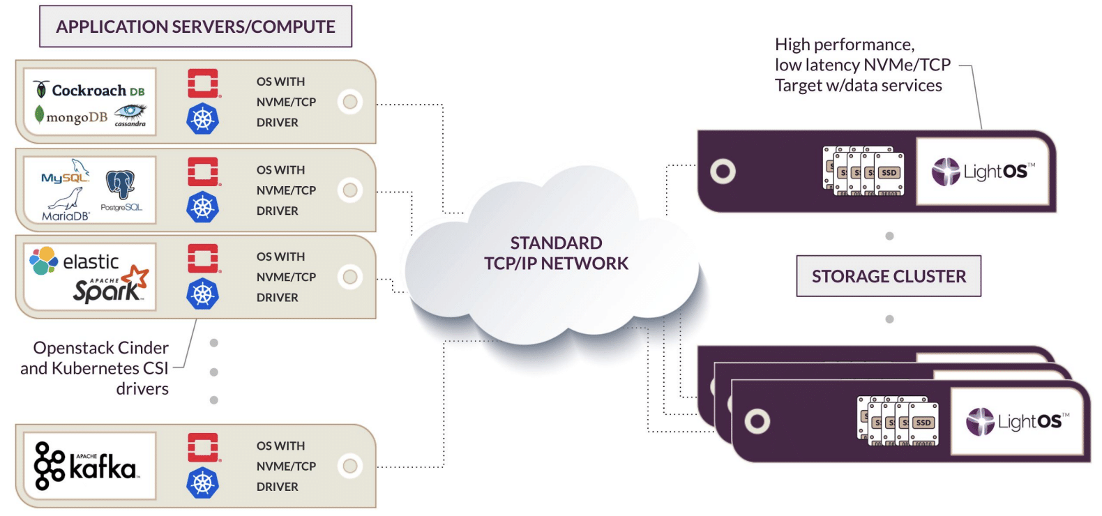 Streamline Cloud Storage with Lightbits 2.2 | Lightbits Labs Blog