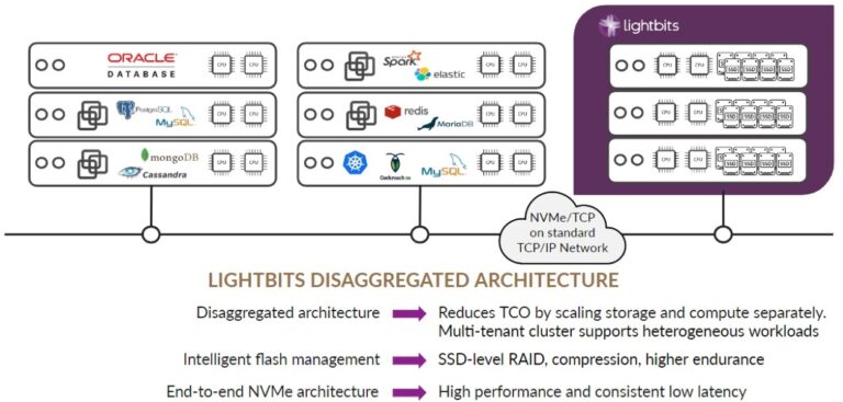 Software Defined Storage Solutions | Lightbits Labs