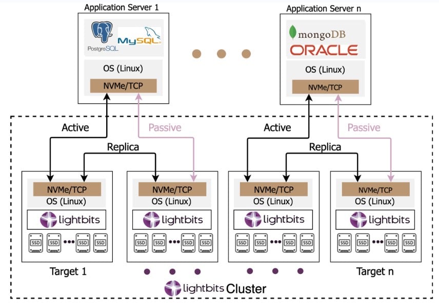 Lightbits NVMe/TCP scale-out, highly available distributed block storage