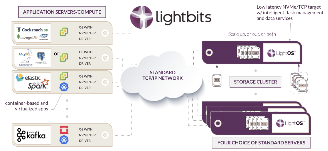 Data Storage 101: The NVMe Storage Landscape - Lightbits