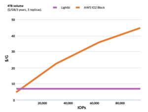 Block Storage on AWS | Lightbits Labs