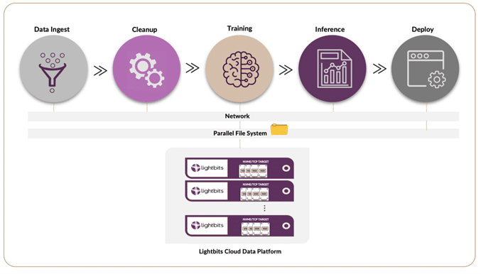 Navigating AI with High-Performance Block Storage Solution | Lightbits