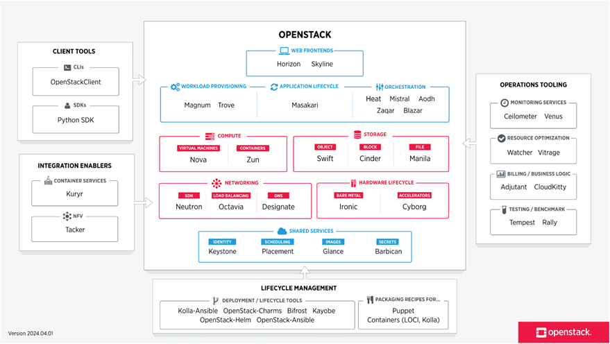 Modernize OpenStack Storage with Lightbits Software-Defined Storage