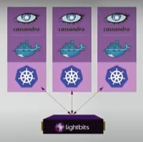 Architectural illustration of 
containerized applications in 
Lightbits persistent volumes.