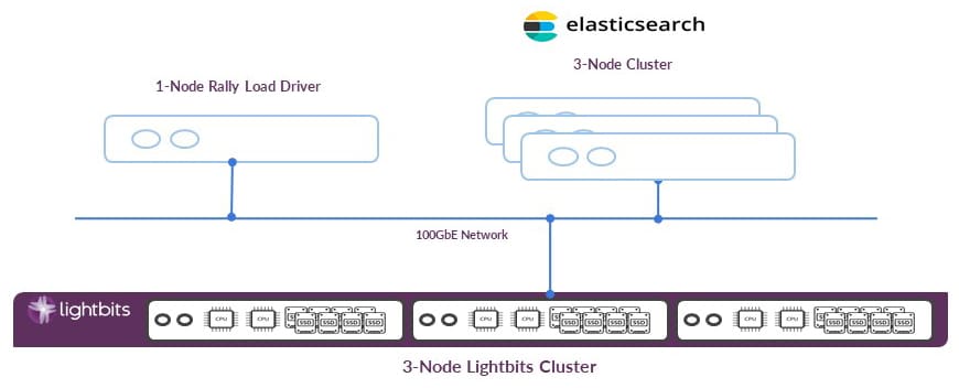 Elasticsearch - Software-Defined Storage | Lightbits
