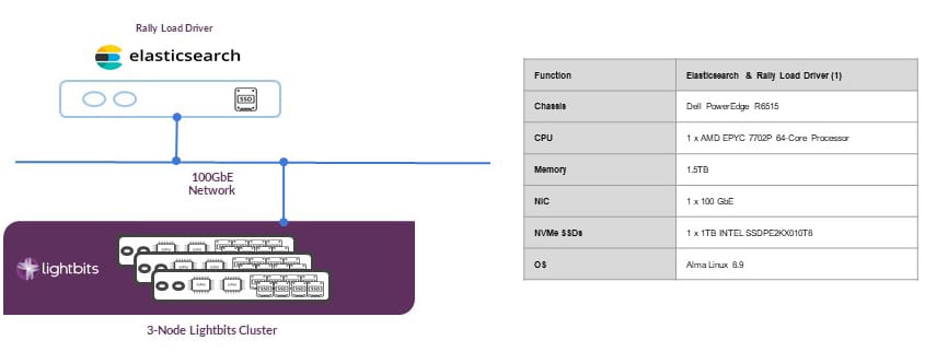 Elasticsearch - Software-Defined Storage | Lightbits