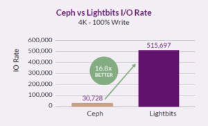 Graph depicting the difference between Lightbits SDS performance and Ceph storage