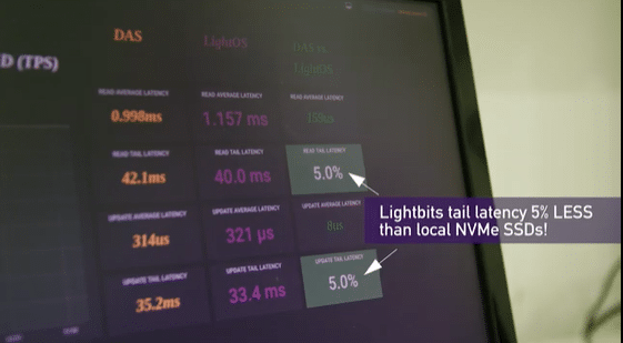 Persistent volumes for containerized applications that is 
5% lower for read tail latency and for update tail latency than DAS.