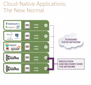 Illustration depicting Lightbits SDS integrated with cloud native applications