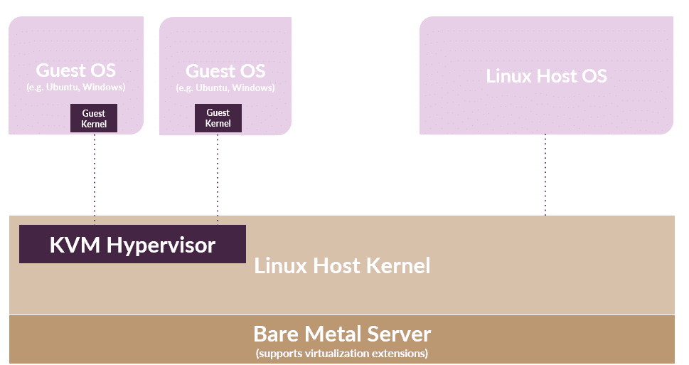 Kernel-Based Virtualization: A Guide to SDS with KVM | Lightbits