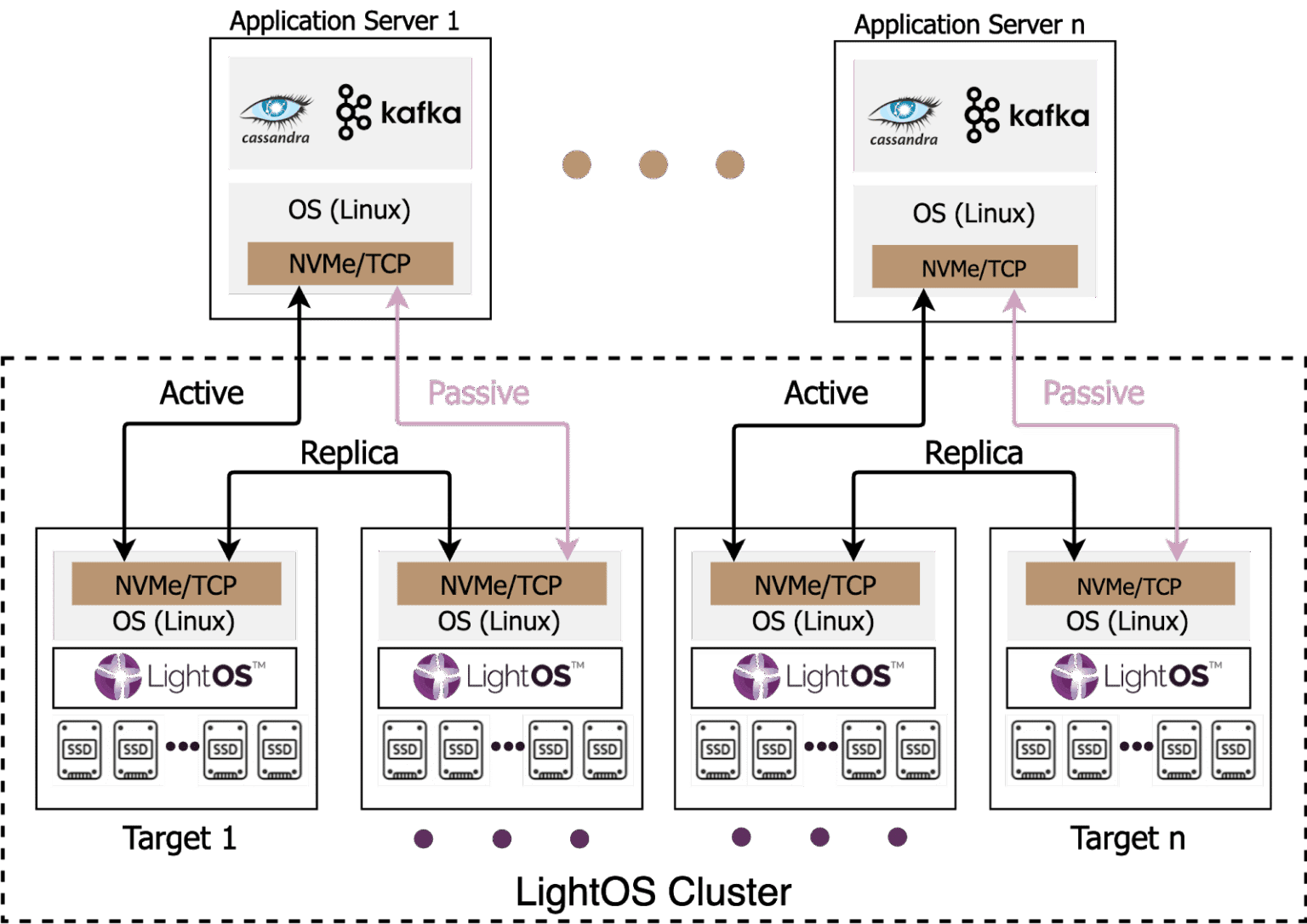 What’s New In LightOS 2.0? NVMe/TCP Storage
