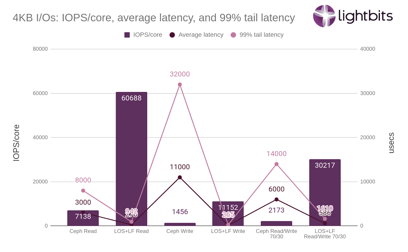 Graph depicting the performance difference between Lightbits SDS and Ceph storage