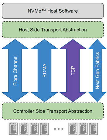 NVMe Storage: Guide to Lightning-Fast Data Access Lightbits Labs