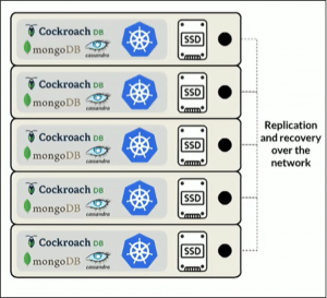 Illustration depicting replication and recovery of data over a network