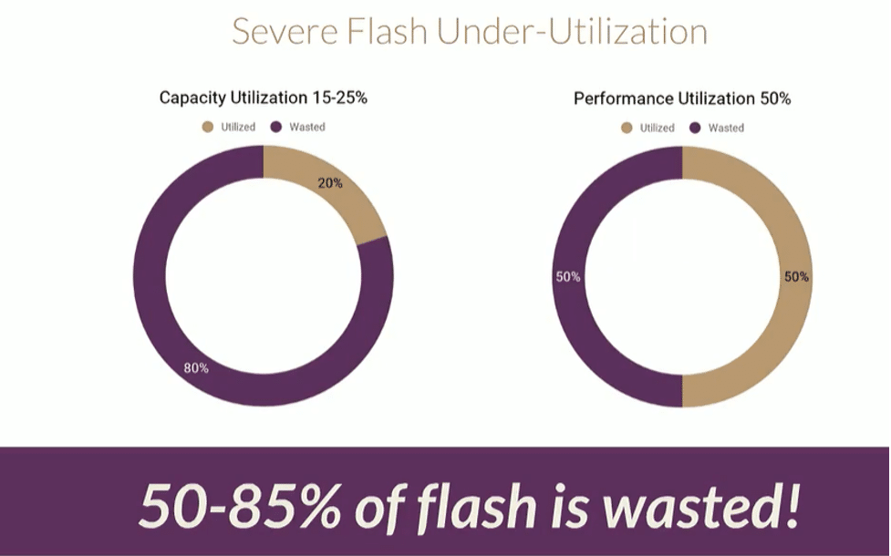 Illustration depicting under utilization of flash on storage server