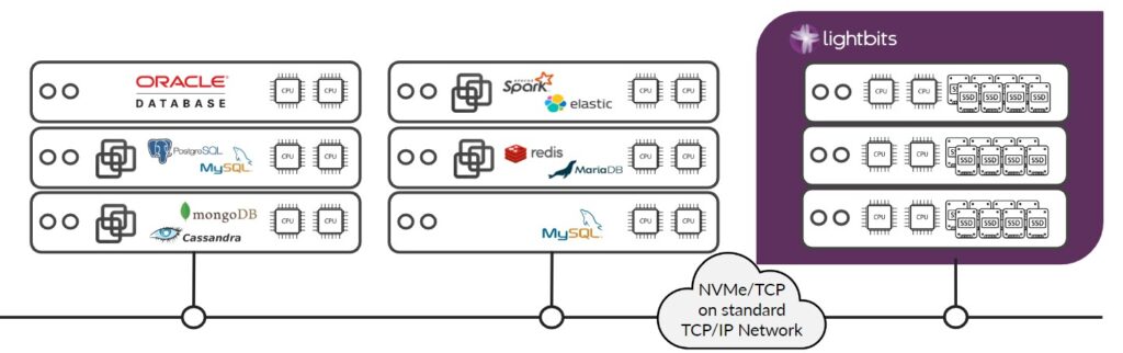 An infographic illustrating the features and benefits of Lightbits software-defined disaggregated storage