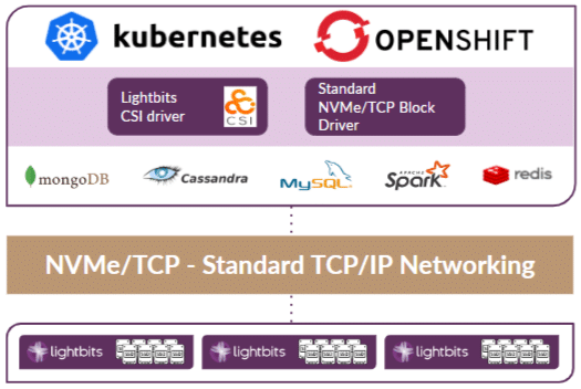 Lightbits-for-Kubernetes-and-Openshift-storage-topology
