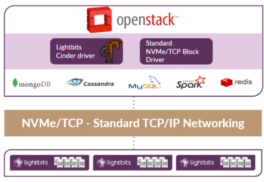 Lightbits-for-OpenStack-storage-topology