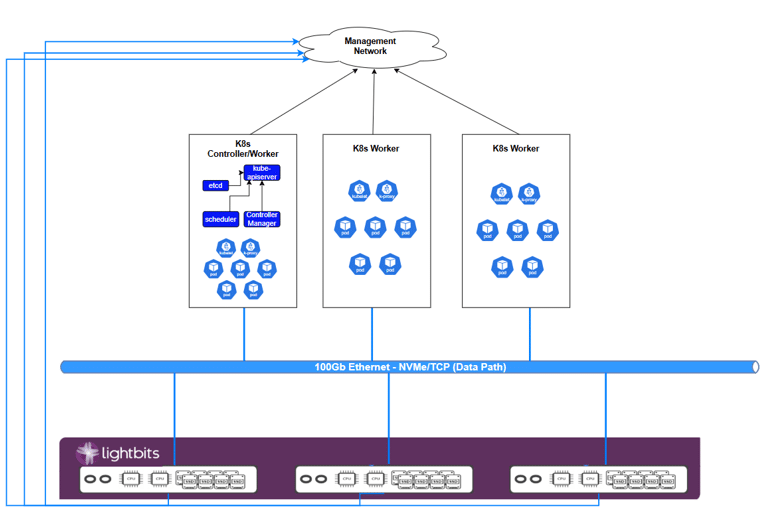 Diagram of Kubernetes storage testing