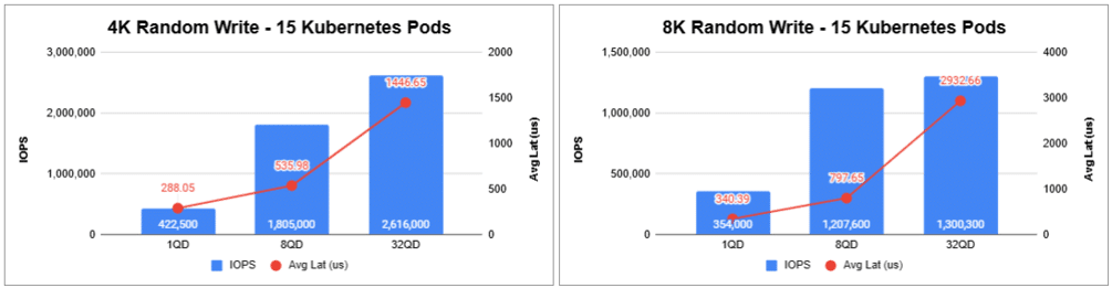 Graph depicting Kubernetes persistent storage performance testing