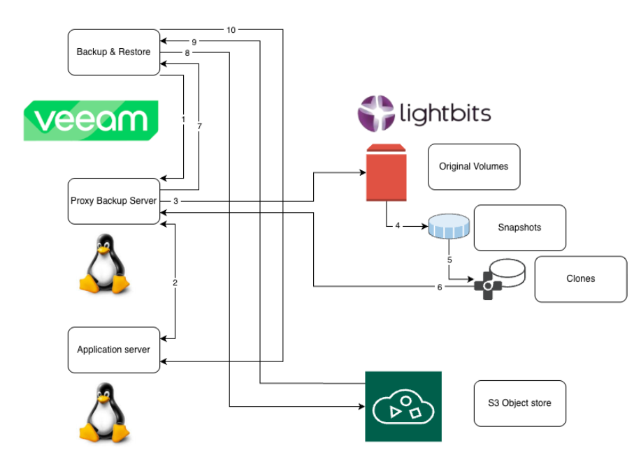 Veeam and Lightbits architecture for high availability