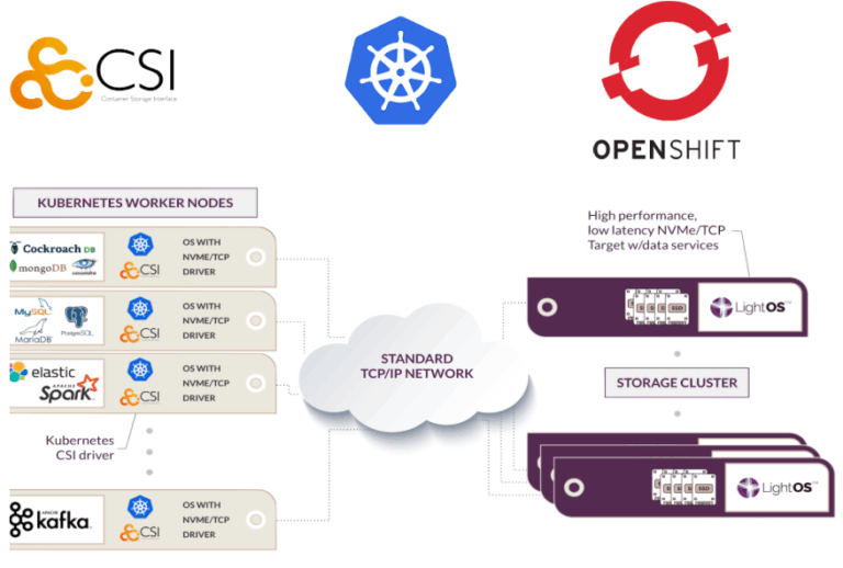 Data Encryption with Kubernetes and Openshift using Lightbits and CSI ...
