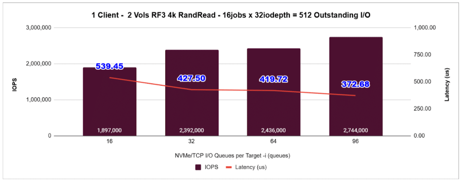 A graph depicting NVMe over TCP 512 outstanding IO queues per target -i