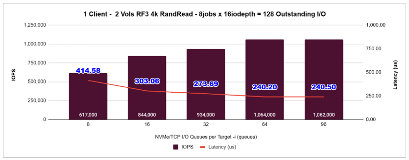 A graph depicting increasing NVMe over TCP queues per target -i