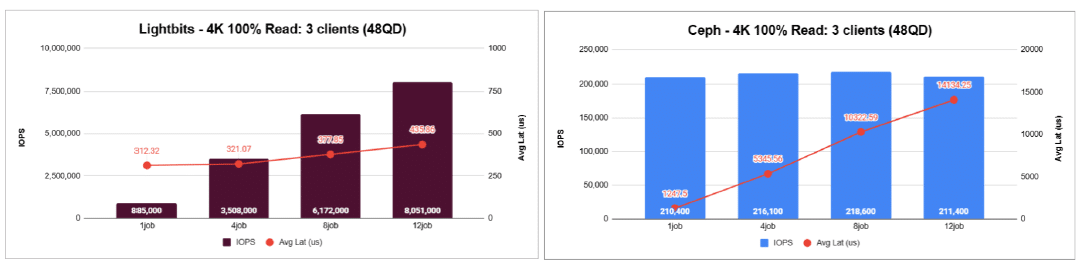 Lightbits vs Ceph Storage IOPS and latency under increasing concurrency