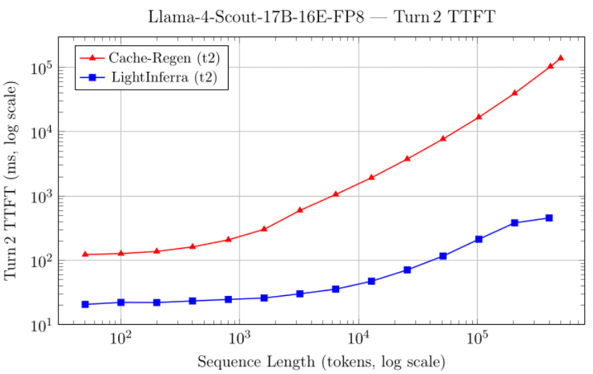 Graph illustrating Llama 4 Scout 17B 16E FP8 at Turn 2 TTFT