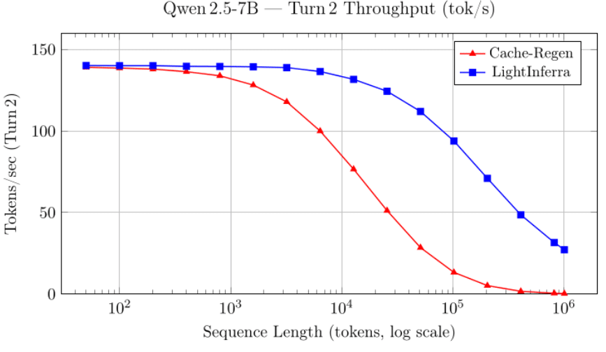 Graph illustrating Qwen 2.5-7B at Turn 2 throughput
