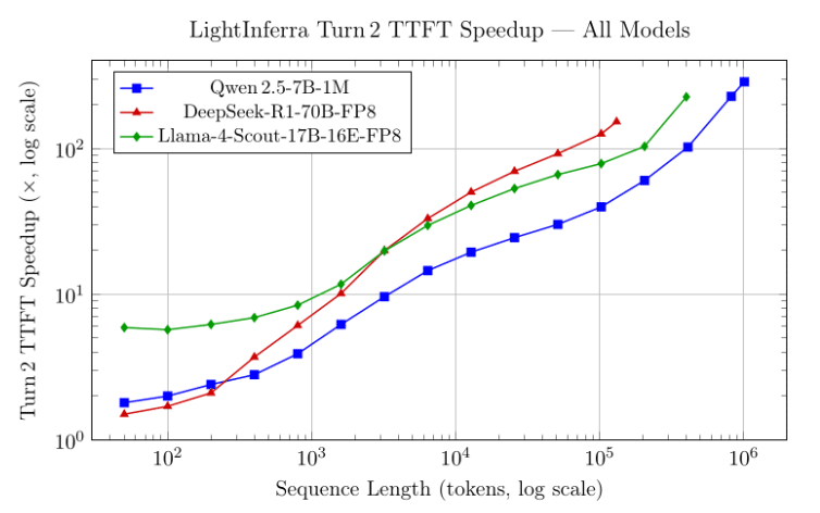 LightInferra Turn 2 TTFT Speedup - all models