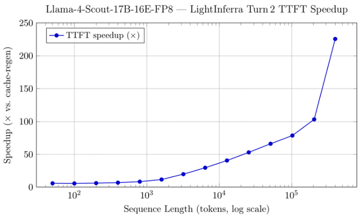 Llama 4 Scout 17B 16E FP8 LightInferra Turn 2 TTFT Speedup